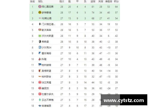 55世纪多特主场失利，积分差距扩大！德甲争冠形势愈发复杂